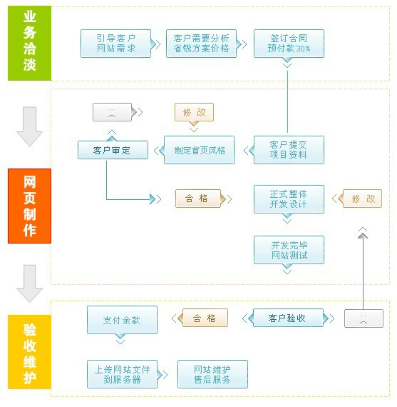 網站(zhàn)改版網站(zhàn)建設流程圖